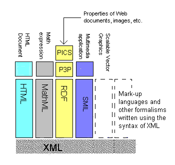 Architecture gnrale de XML