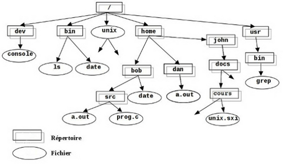 Structure arborescente Linux