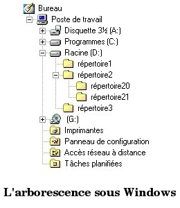 Structure arborescente Windows