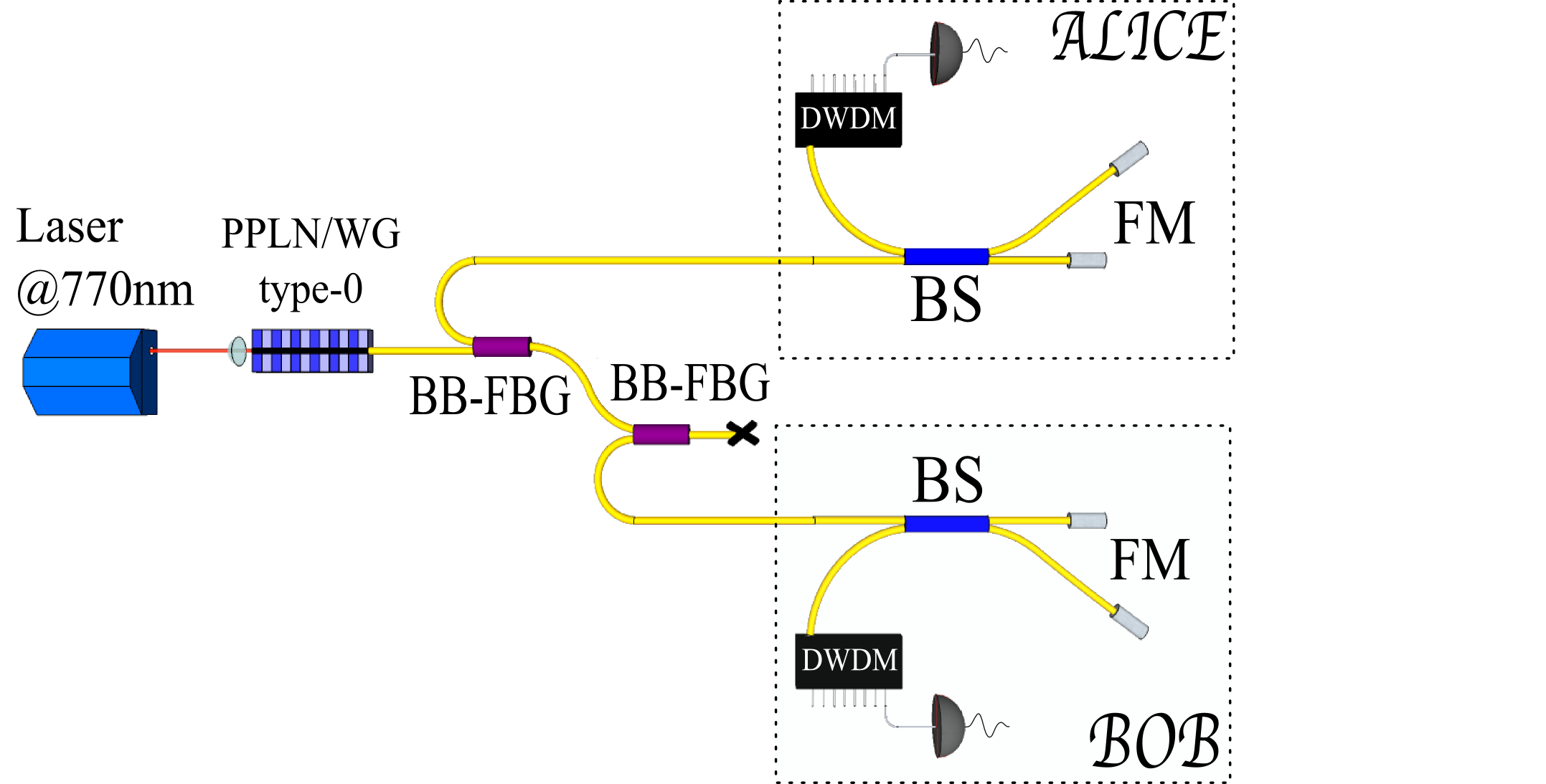 Principe du projet CONNEQT