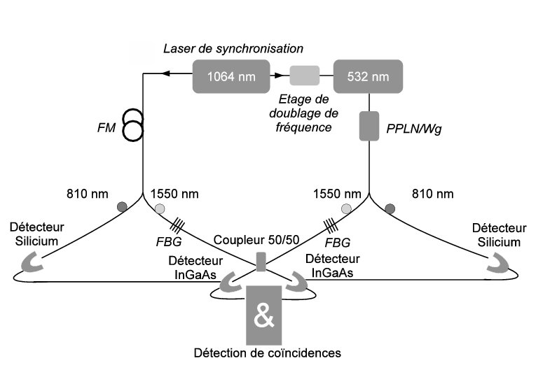 Principe du projet CONNEQT