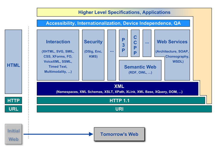 Technologies W3C d'hier  demain