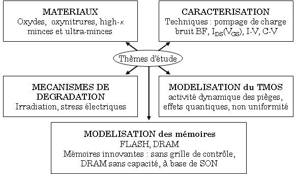 Thèmes de recherche