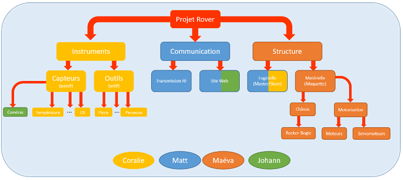 Organigram